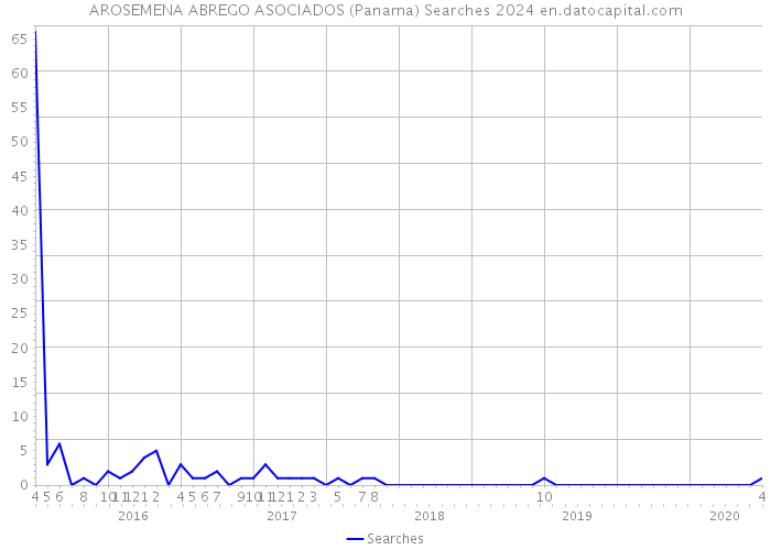 AROSEMENA ABREGO ASOCIADOS (Panama) Searches 2024 