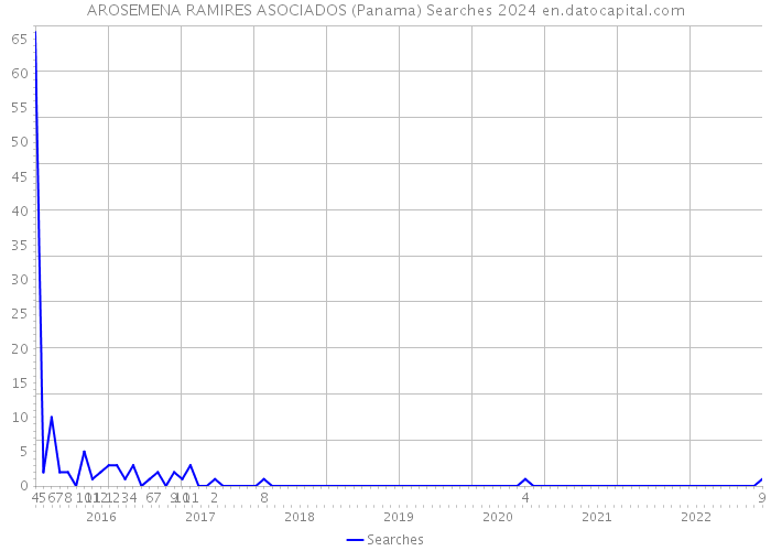 AROSEMENA RAMIRES ASOCIADOS (Panama) Searches 2024 