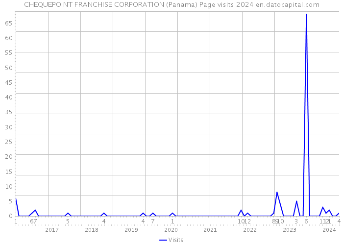 CHEQUEPOINT FRANCHISE CORPORATION (Panama) Page visits 2024 