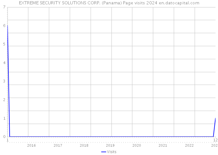 EXTREME SECURITY SOLUTIONS CORP. (Panama) Page visits 2024 