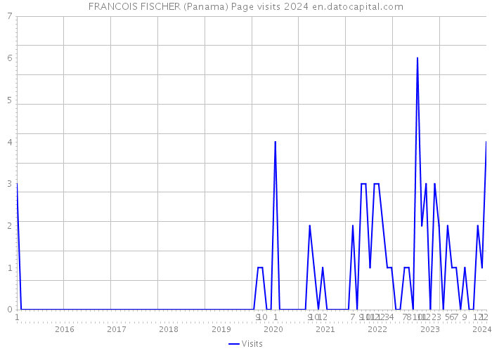 FRANCOIS FISCHER (Panama) Page visits 2024 