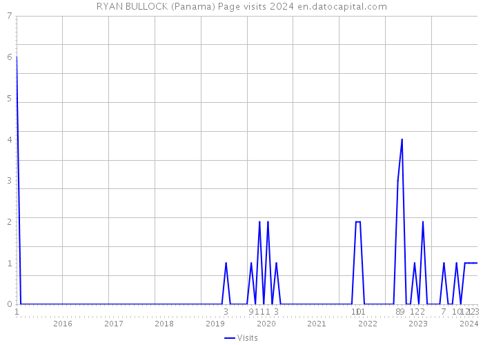 RYAN BULLOCK (Panama) Page visits 2024 