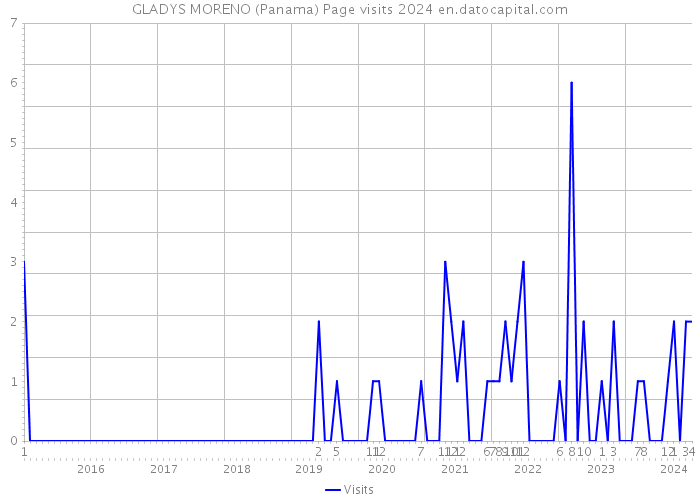GLADYS MORENO (Panama) Page visits 2024 