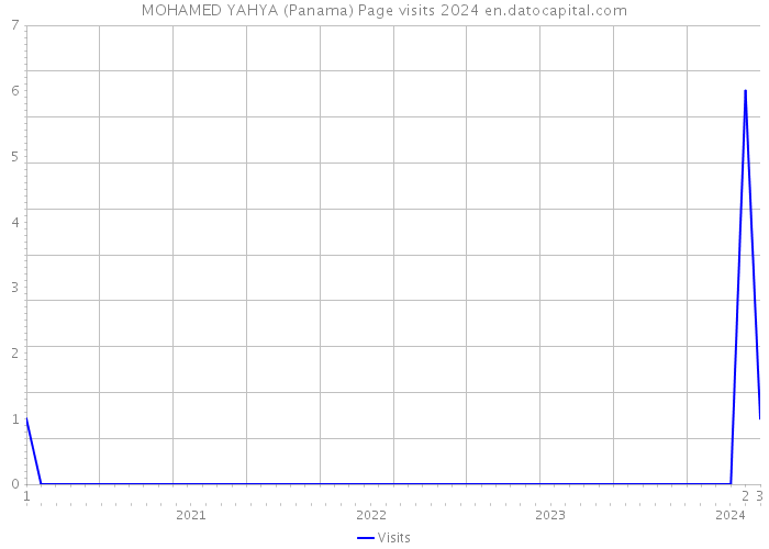 MOHAMED YAHYA (Panama) Page visits 2024 