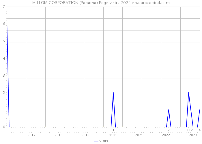 MILLOM CORPORATION (Panama) Page visits 2024 
