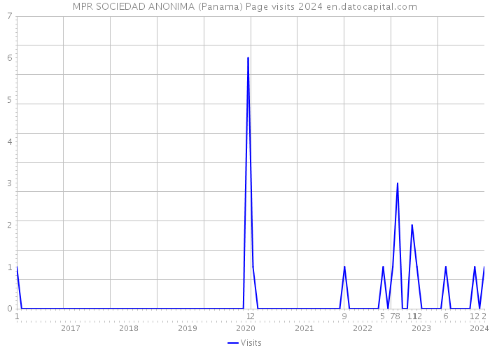 MPR SOCIEDAD ANONIMA (Panama) Page visits 2024 