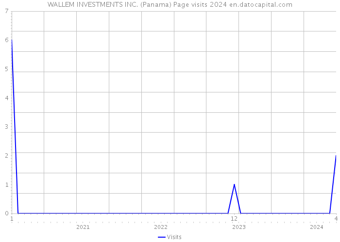WALLEM INVESTMENTS INC. (Panama) Page visits 2024 