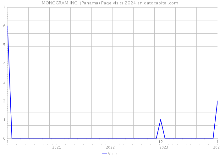 MONOGRAM INC. (Panama) Page visits 2024 