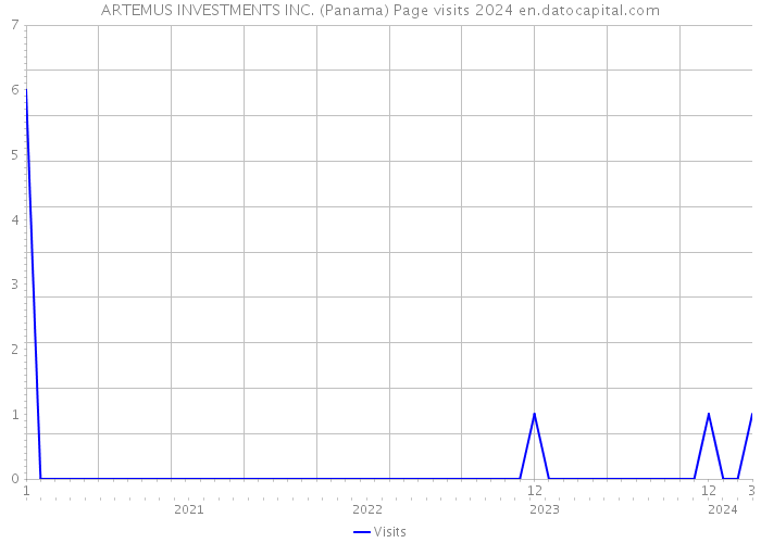 ARTEMUS INVESTMENTS INC. (Panama) Page visits 2024 