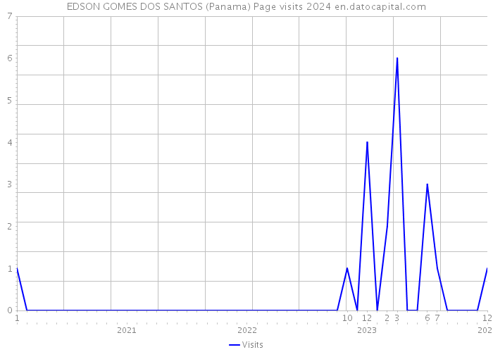 EDSON GOMES DOS SANTOS (Panama) Page visits 2024 