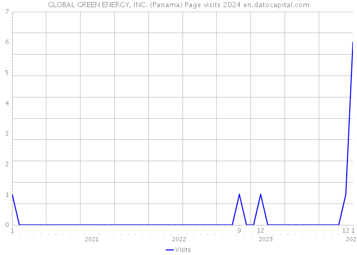 GLOBAL GREEN ENERGY, INC. (Panama) Page visits 2024 