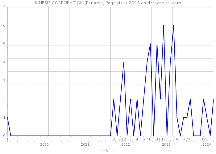 KINESIS CORPORATION (Panama) Page visits 2024 