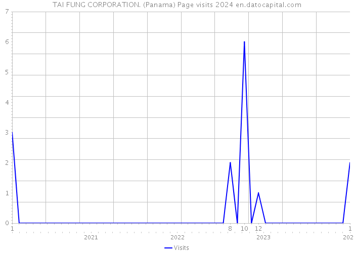 TAI FUNG CORPORATION. (Panama) Page visits 2024 