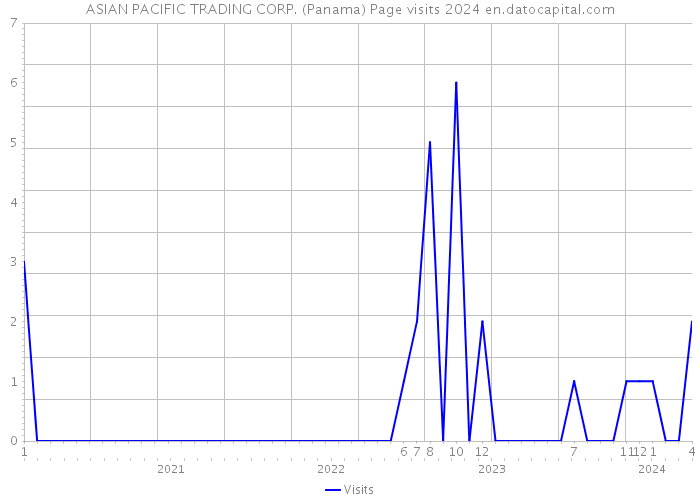 ASIAN PACIFIC TRADING CORP. (Panama) Page visits 2024 