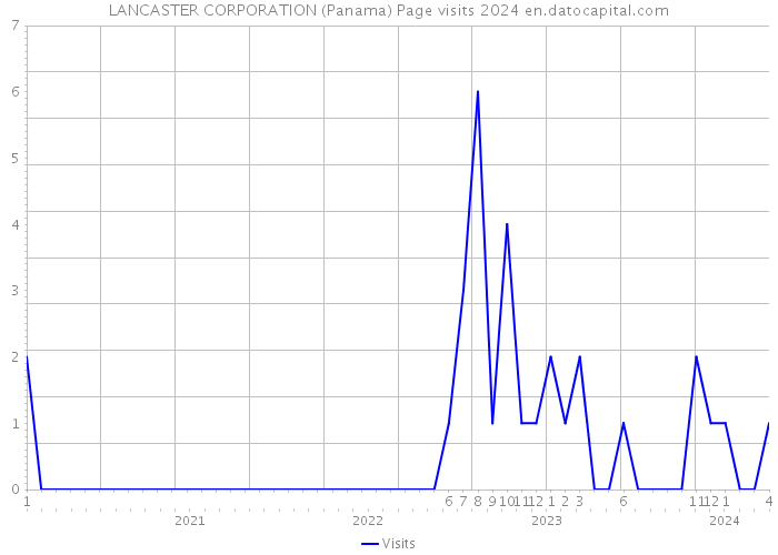 LANCASTER CORPORATION (Panama) Page visits 2024 