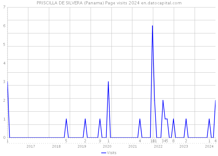 PRISCILLA DE SILVERA (Panama) Page visits 2024 