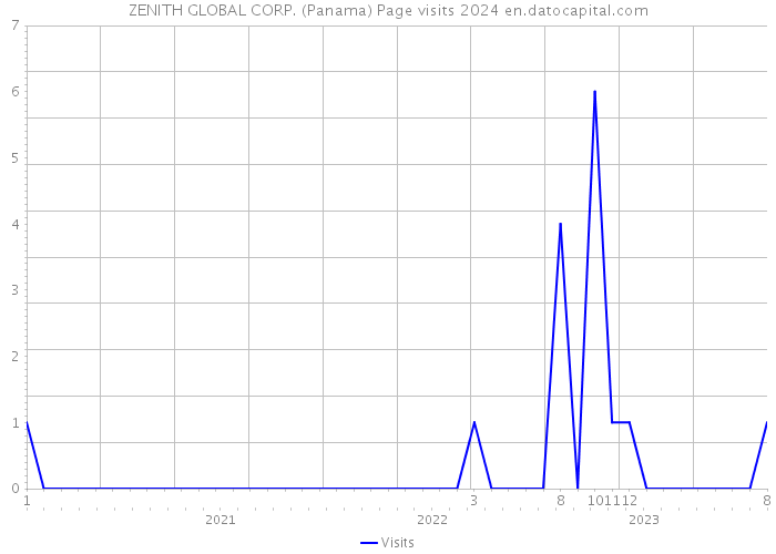 ZENITH GLOBAL CORP. (Panama) Page visits 2024 