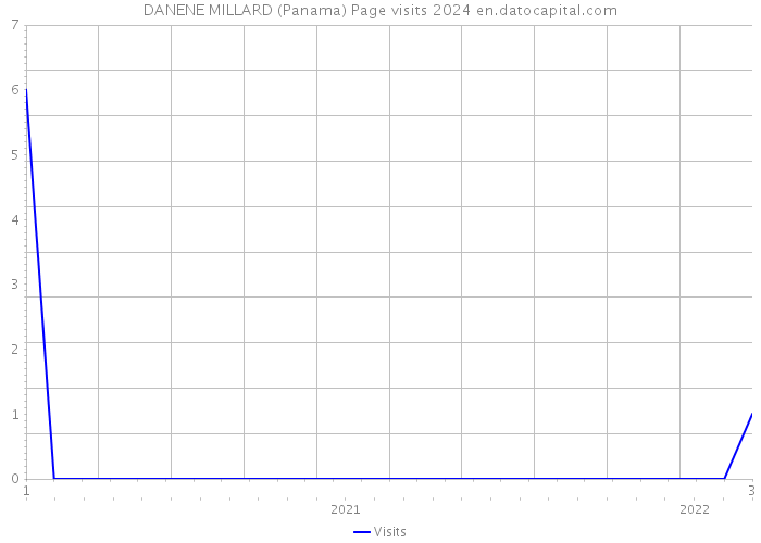 DANENE MILLARD (Panama) Page visits 2024 
