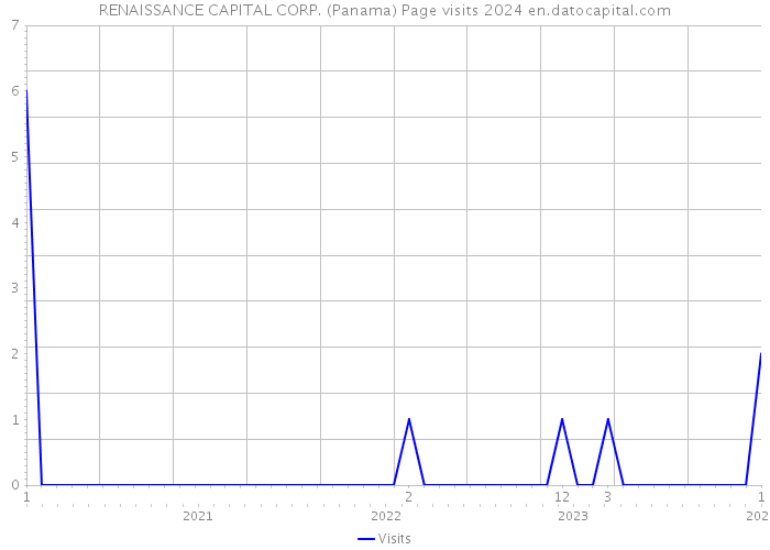 RENAISSANCE CAPITAL CORP. (Panama) Page visits 2024 