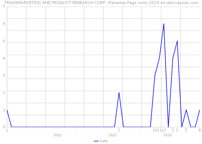 TRANSMARKETING AND PRODUCT RESEARCH CORP. (Panama) Page visits 2024 