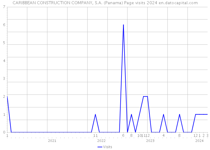 CARIBBEAN CONSTRUCTION COMPANY, S.A. (Panama) Page visits 2024 