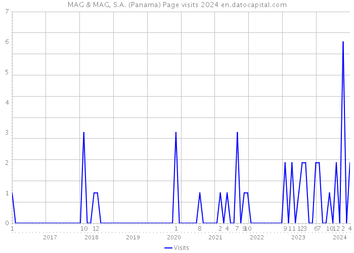 MAG & MAG, S.A. (Panama) Page visits 2024 