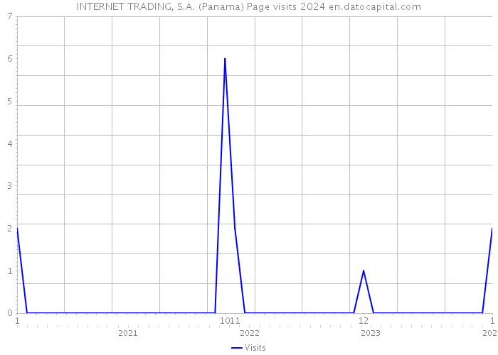 INTERNET TRADING, S.A. (Panama) Page visits 2024 