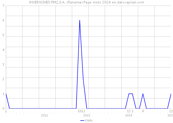 INVERSONES PM2,S.A. (Panama) Page visits 2024 