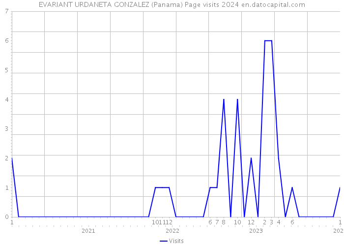 EVARIANT URDANETA GONZALEZ (Panama) Page visits 2024 