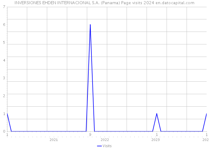 INVERSIONES EHDEN INTERNACIONAL S.A. (Panama) Page visits 2024 