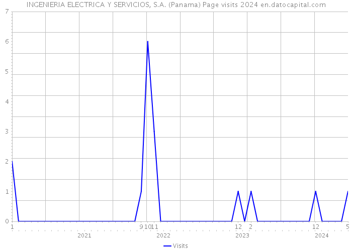 INGENIERIA ELECTRICA Y SERVICIOS, S.A. (Panama) Page visits 2024 