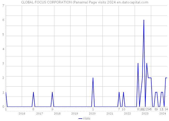 GLOBAL FOCUS CORPORATION (Panama) Page visits 2024 
