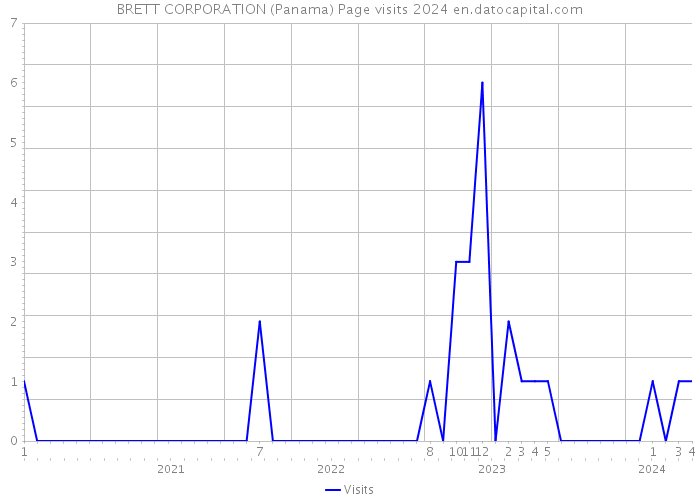 BRETT CORPORATION (Panama) Page visits 2024 