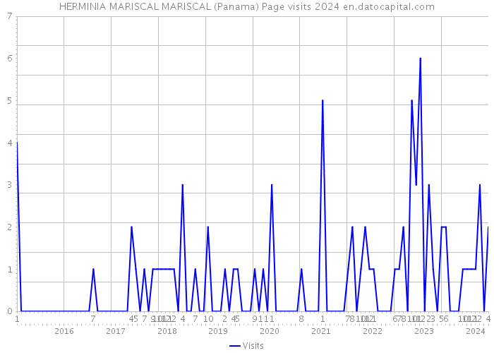 HERMINIA MARISCAL MARISCAL (Panama) Page visits 2024 