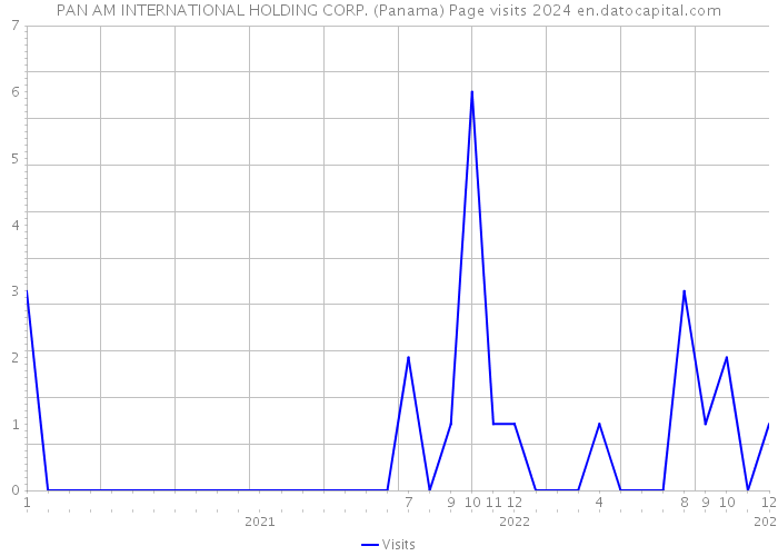 PAN AM INTERNATIONAL HOLDING CORP. (Panama) Page visits 2024 
