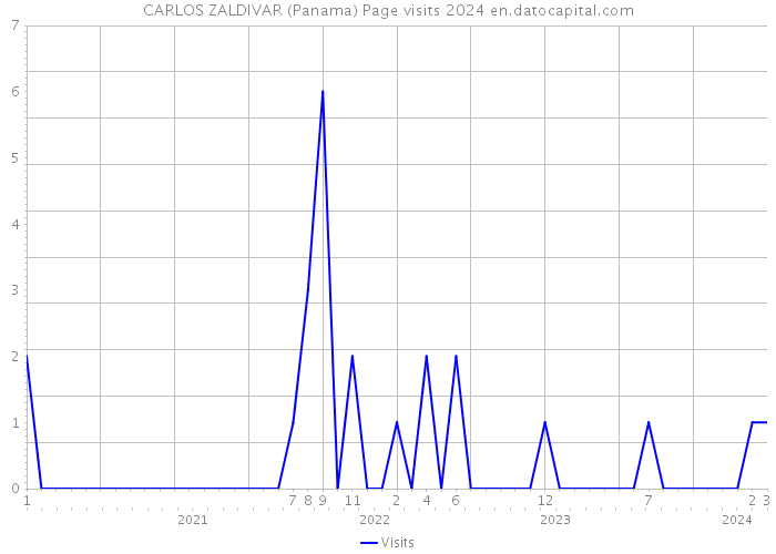 CARLOS ZALDIVAR (Panama) Page visits 2024 