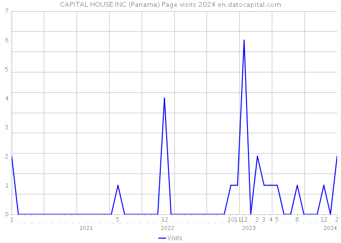 CAPITAL HOUSE INC (Panama) Page visits 2024 