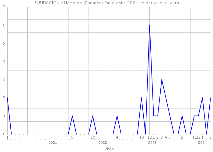 FUNDACION ALMAVIVA (Panama) Page visits 2024 