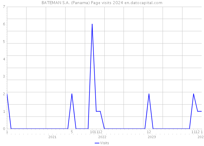 BATEMAN S.A. (Panama) Page visits 2024 