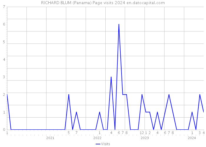 RICHARD BLUM (Panama) Page visits 2024 
