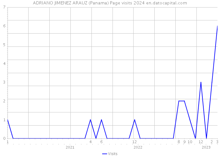 ADRIANO JIMENEZ ARAUZ (Panama) Page visits 2024 