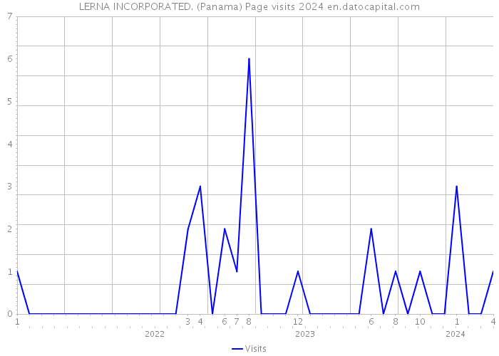 LERNA INCORPORATED. (Panama) Page visits 2024 