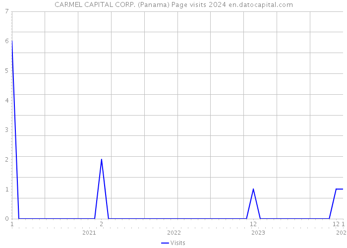 CARMEL CAPITAL CORP. (Panama) Page visits 2024 