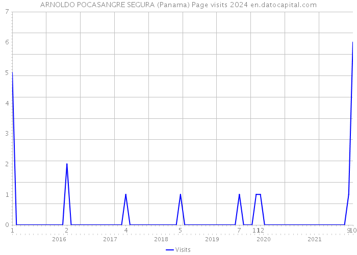 ARNOLDO POCASANGRE SEGURA (Panama) Page visits 2024 