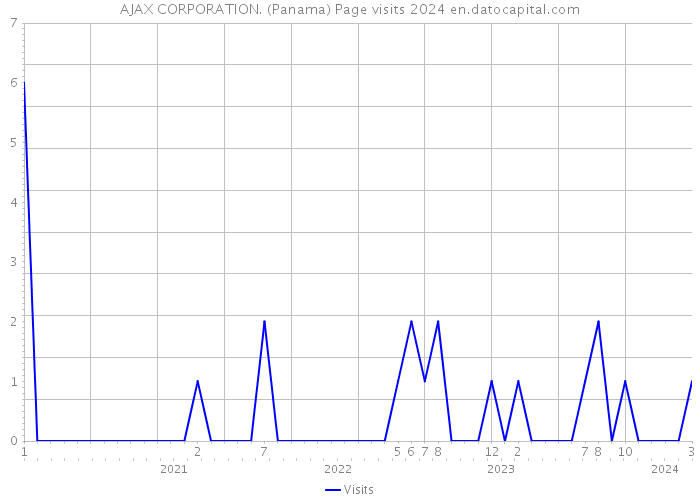 AJAX CORPORATION. (Panama) Page visits 2024 