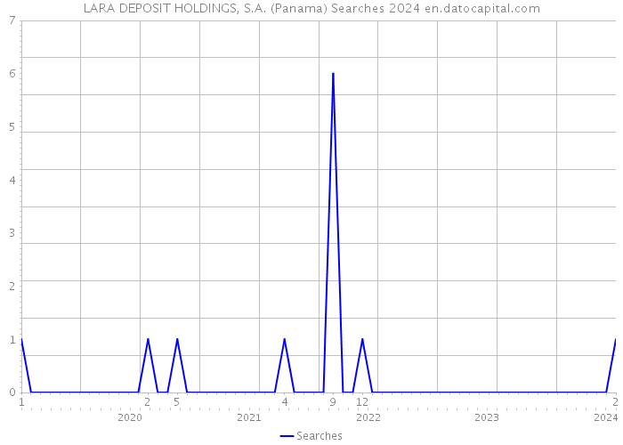 LARA DEPOSIT HOLDINGS, S.A. (Panama) Searches 2024 