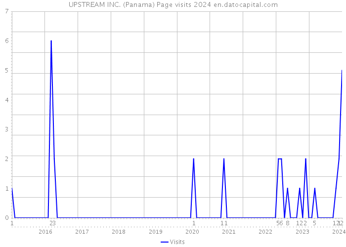 UPSTREAM INC. (Panama) Page visits 2024 