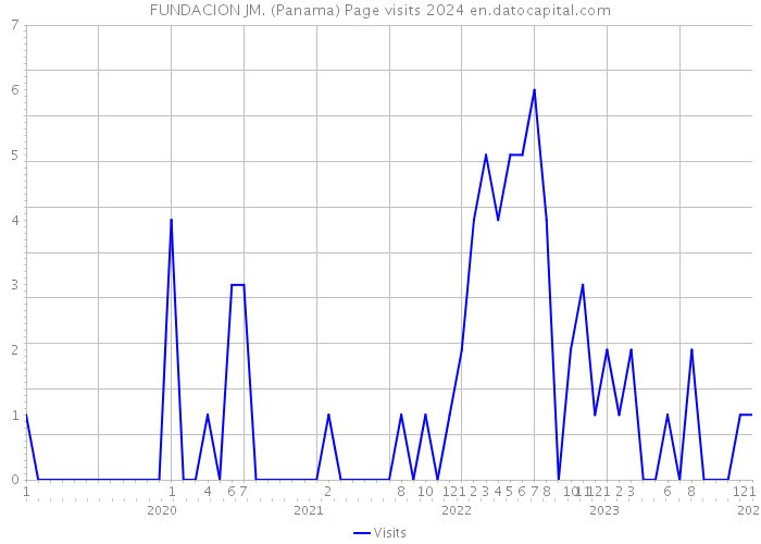 FUNDACION JM. (Panama) Page visits 2024 