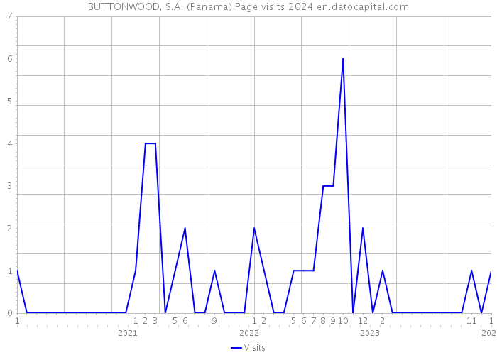 BUTTONWOOD, S.A. (Panama) Page visits 2024 