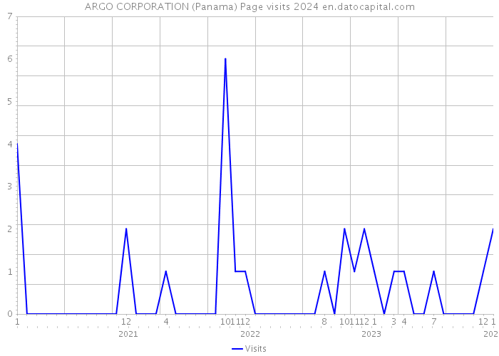 ARGO CORPORATION (Panama) Page visits 2024 